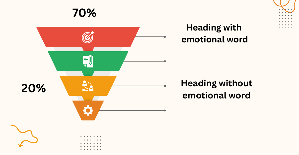 The Coschedule study showed that emotional headlines with a little happiness, surprise, and curiosity get 70% more shares than those without.