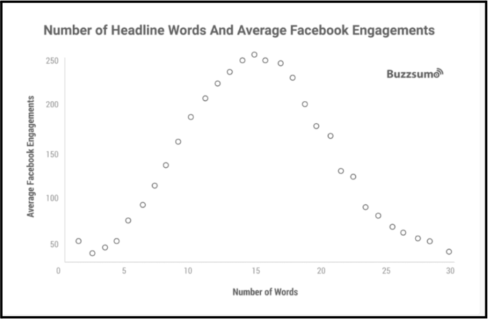 A study found the result below for those using the word limit in their headline.