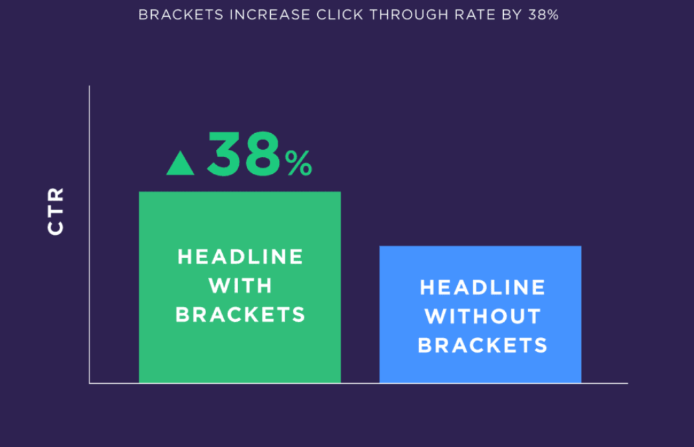 Here is the result of a deep study of those who use brackets in their headlines.