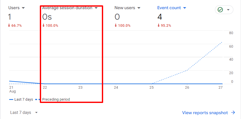 Average Session Duration