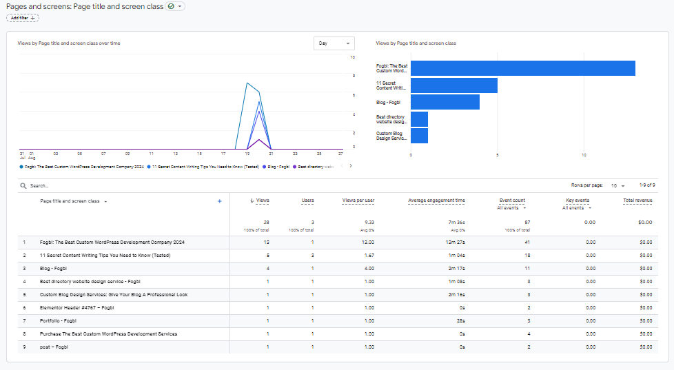 Google Analytics Page views