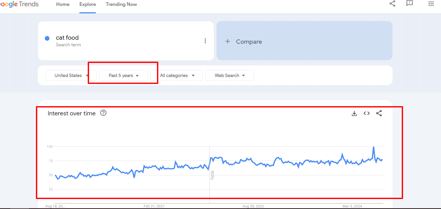 Cat Food Search Result with Google trends